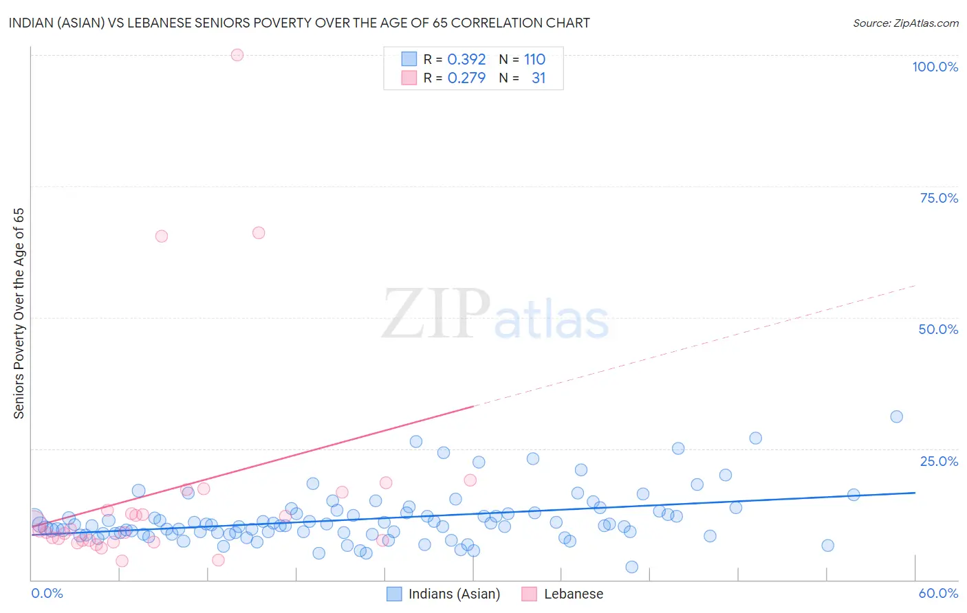 Indian (Asian) vs Lebanese Seniors Poverty Over the Age of 65