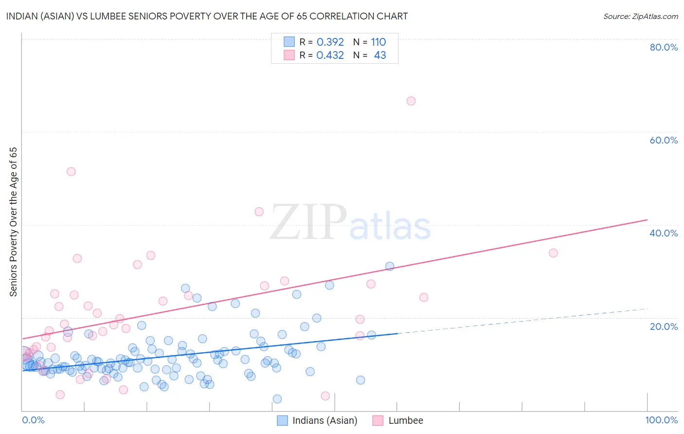 Indian (Asian) vs Lumbee Seniors Poverty Over the Age of 65