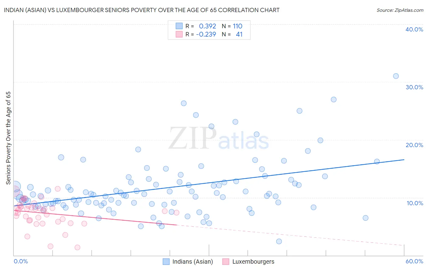 Indian (Asian) vs Luxembourger Seniors Poverty Over the Age of 65