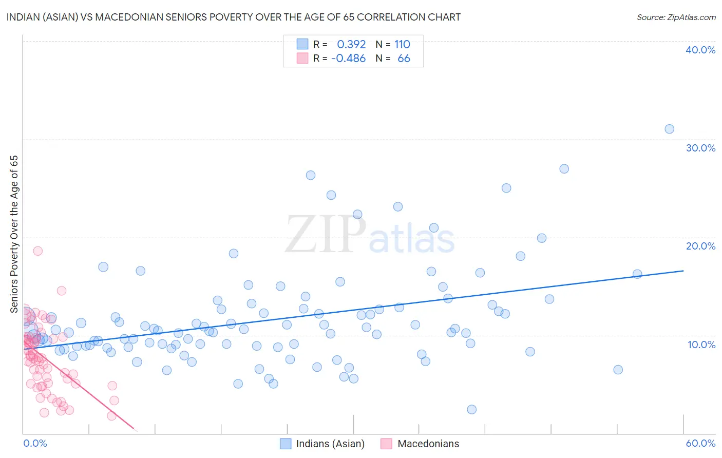 Indian (Asian) vs Macedonian Seniors Poverty Over the Age of 65