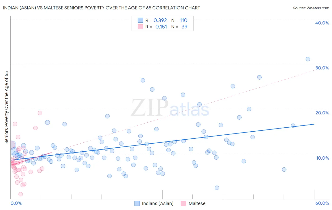 Indian (Asian) vs Maltese Seniors Poverty Over the Age of 65