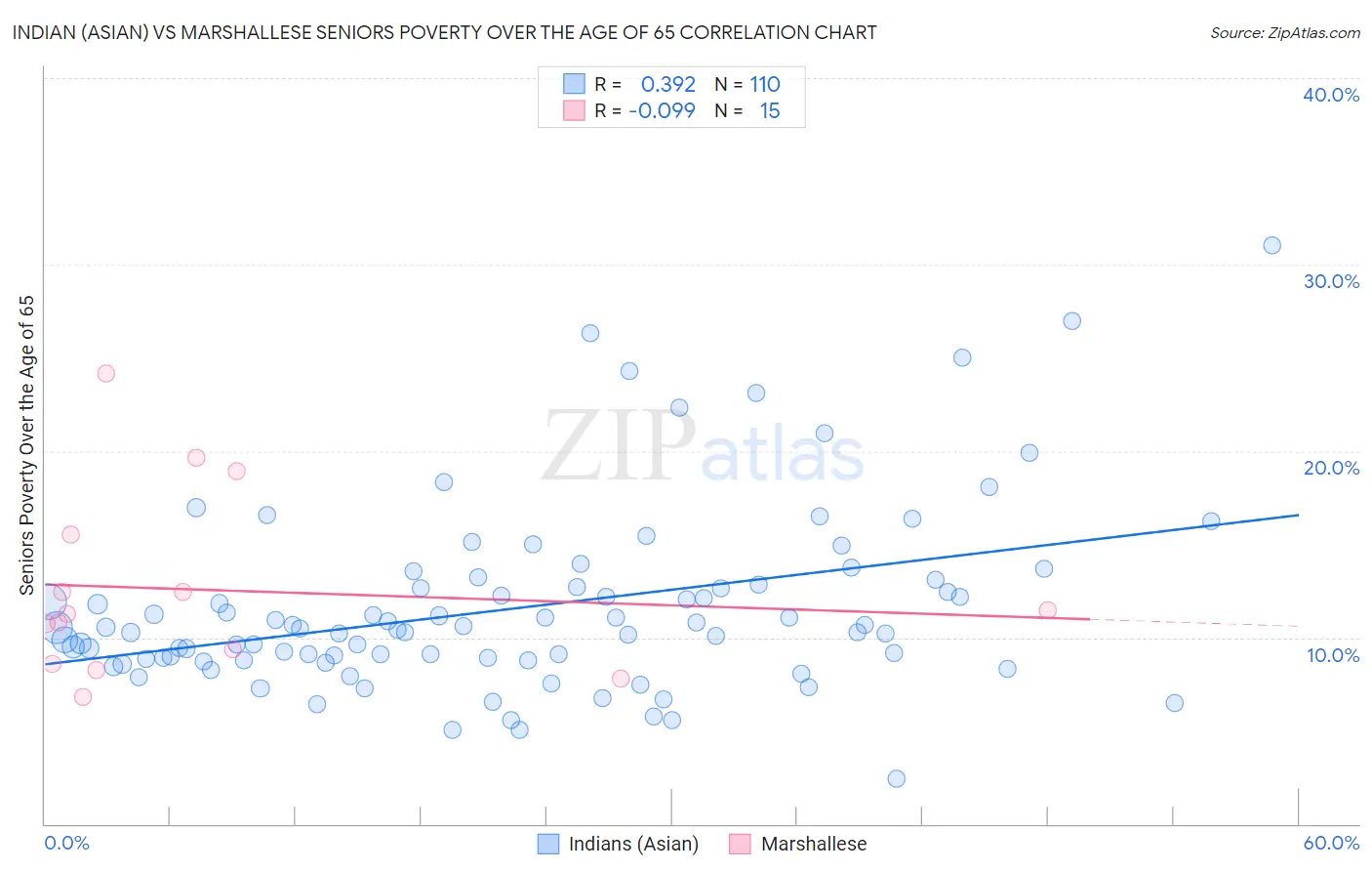 Indian (Asian) vs Marshallese Seniors Poverty Over the Age of 65