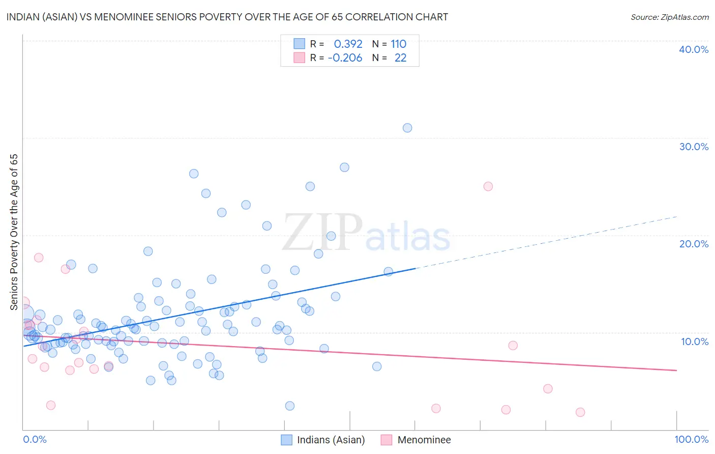 Indian (Asian) vs Menominee Seniors Poverty Over the Age of 65