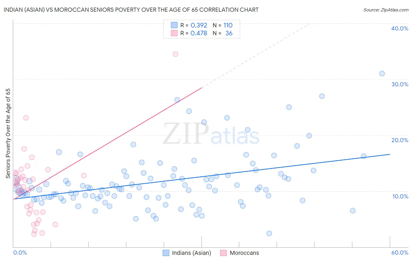 Indian (Asian) vs Moroccan Seniors Poverty Over the Age of 65