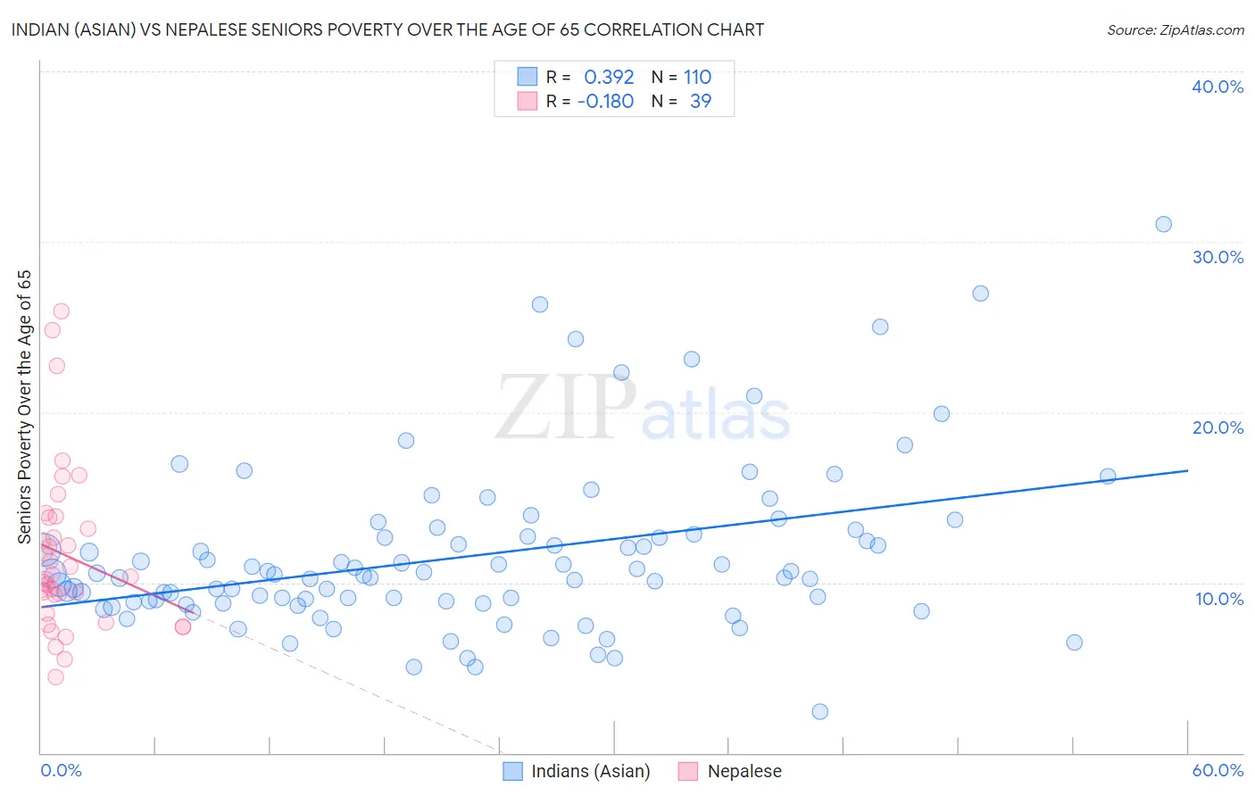 Indian (Asian) vs Nepalese Seniors Poverty Over the Age of 65