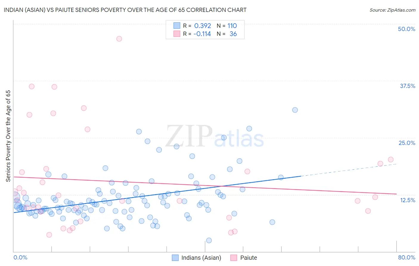 Indian (Asian) vs Paiute Seniors Poverty Over the Age of 65