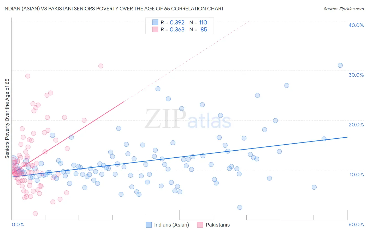 Indian (Asian) vs Pakistani Seniors Poverty Over the Age of 65