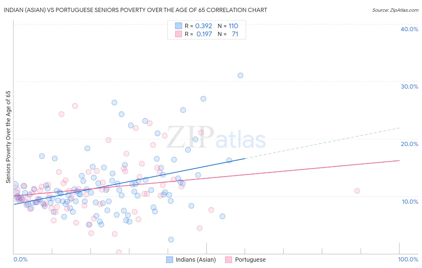 Indian (Asian) vs Portuguese Seniors Poverty Over the Age of 65