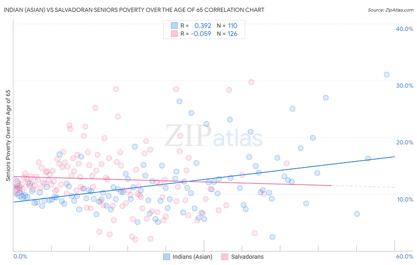 Indian (Asian) vs Salvadoran Seniors Poverty Over the Age of 65