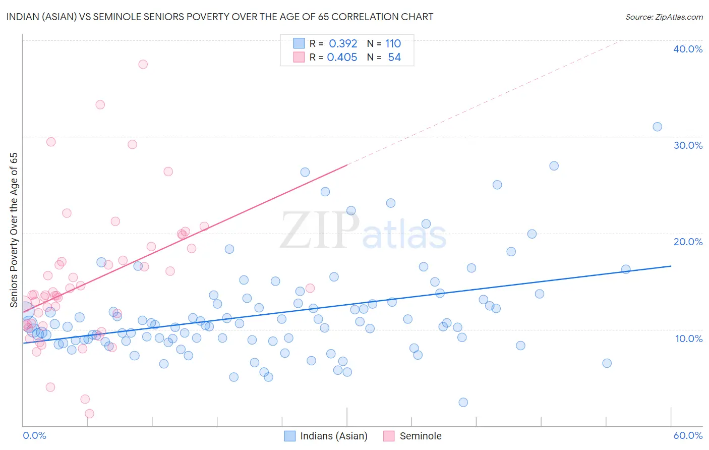Indian (Asian) vs Seminole Seniors Poverty Over the Age of 65