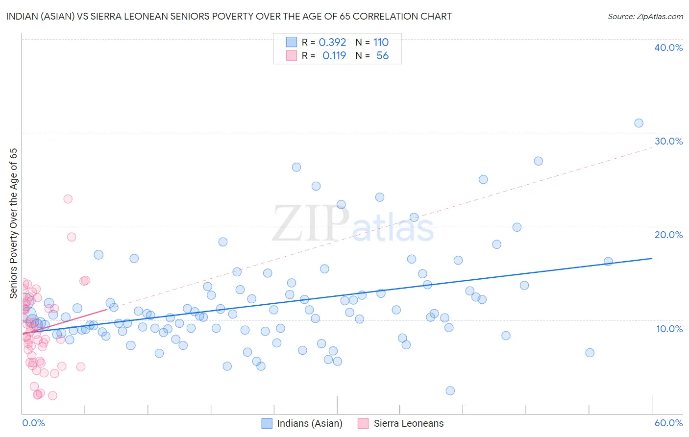 Indian (Asian) vs Sierra Leonean Seniors Poverty Over the Age of 65