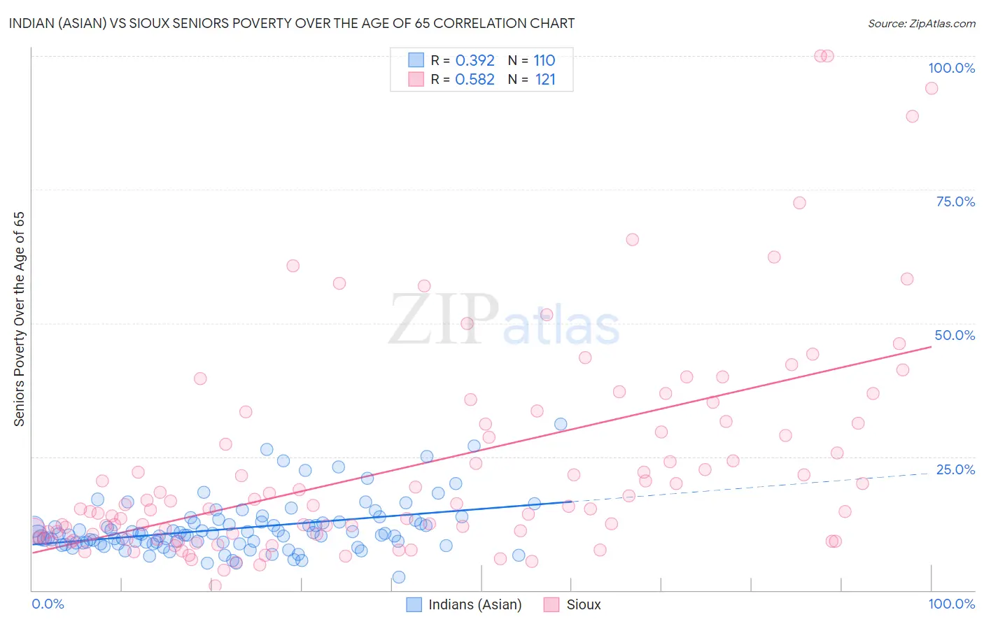 Indian (Asian) vs Sioux Seniors Poverty Over the Age of 65