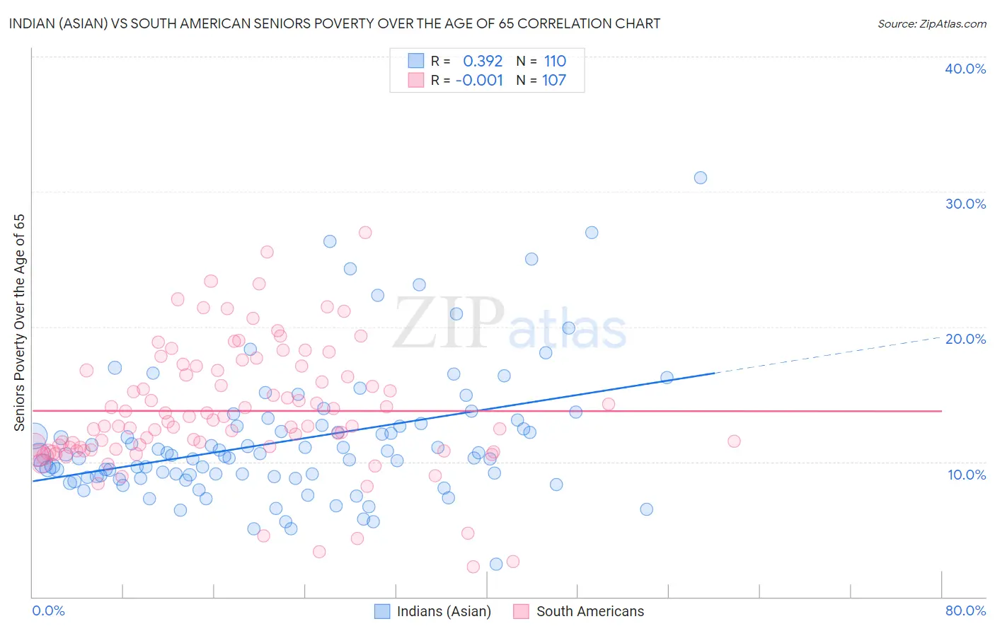 Indian (Asian) vs South American Seniors Poverty Over the Age of 65