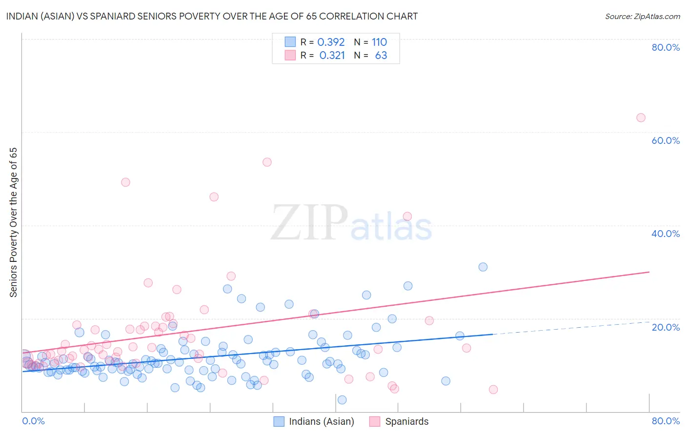 Indian (Asian) vs Spaniard Seniors Poverty Over the Age of 65