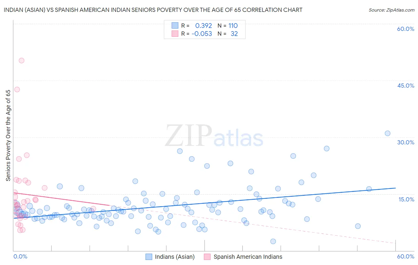 Indian (Asian) vs Spanish American Indian Seniors Poverty Over the Age of 65