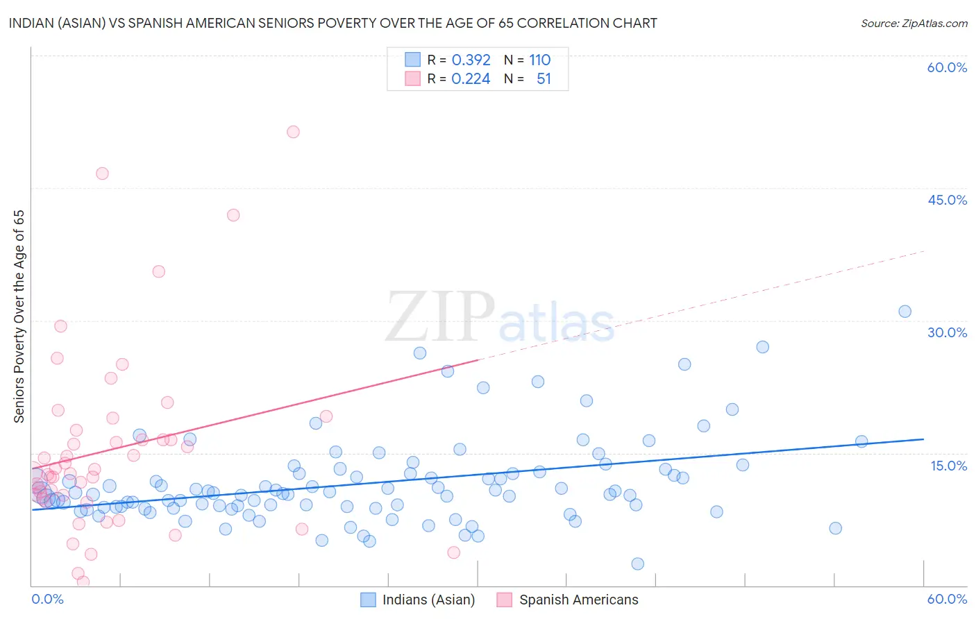 Indian (Asian) vs Spanish American Seniors Poverty Over the Age of 65