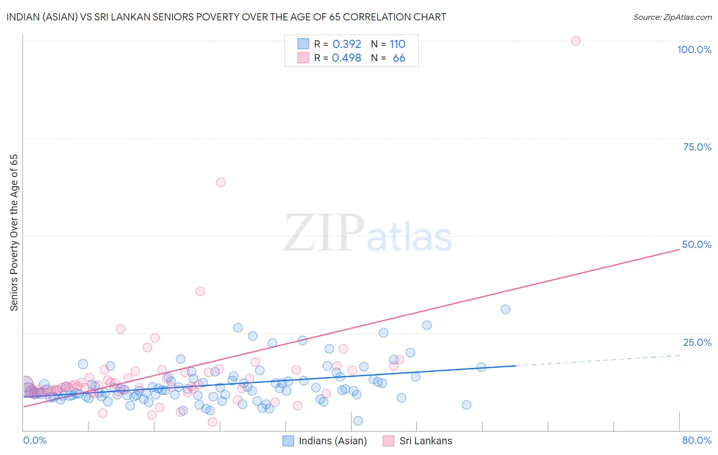Indian (Asian) vs Sri Lankan Seniors Poverty Over the Age of 65