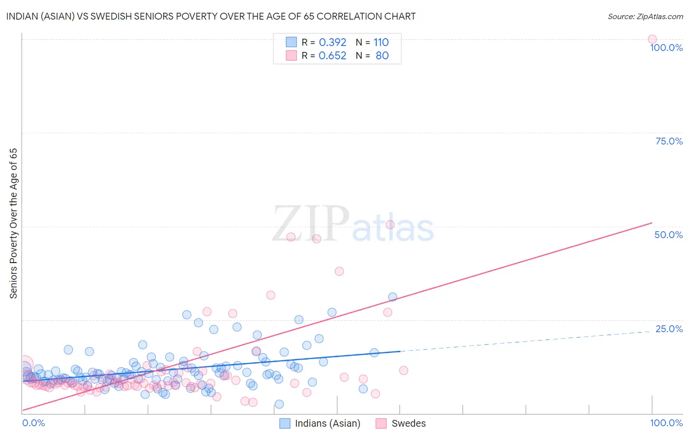 Indian (Asian) vs Swedish Seniors Poverty Over the Age of 65