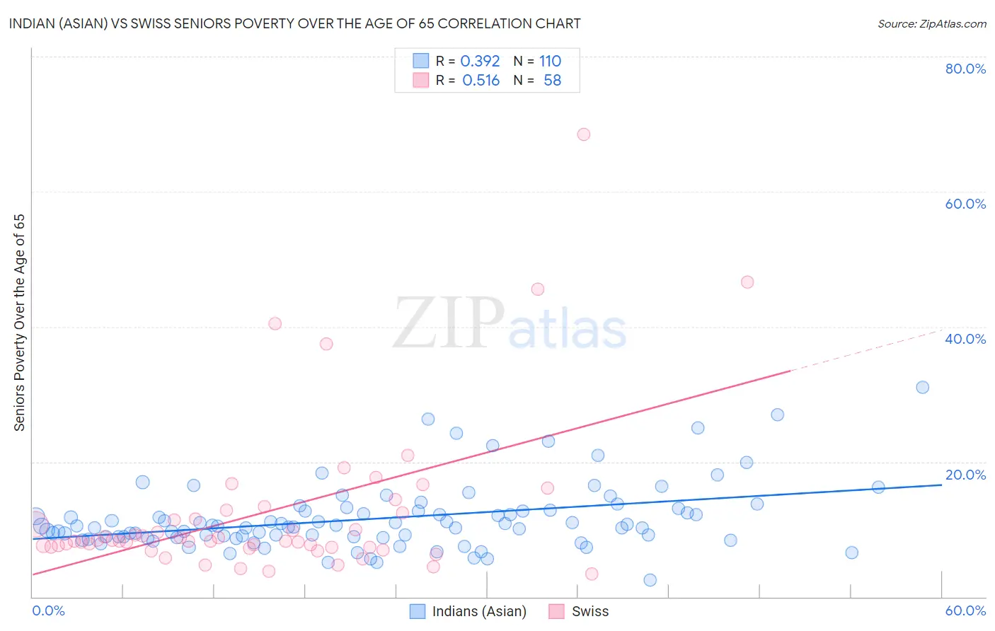 Indian (Asian) vs Swiss Seniors Poverty Over the Age of 65