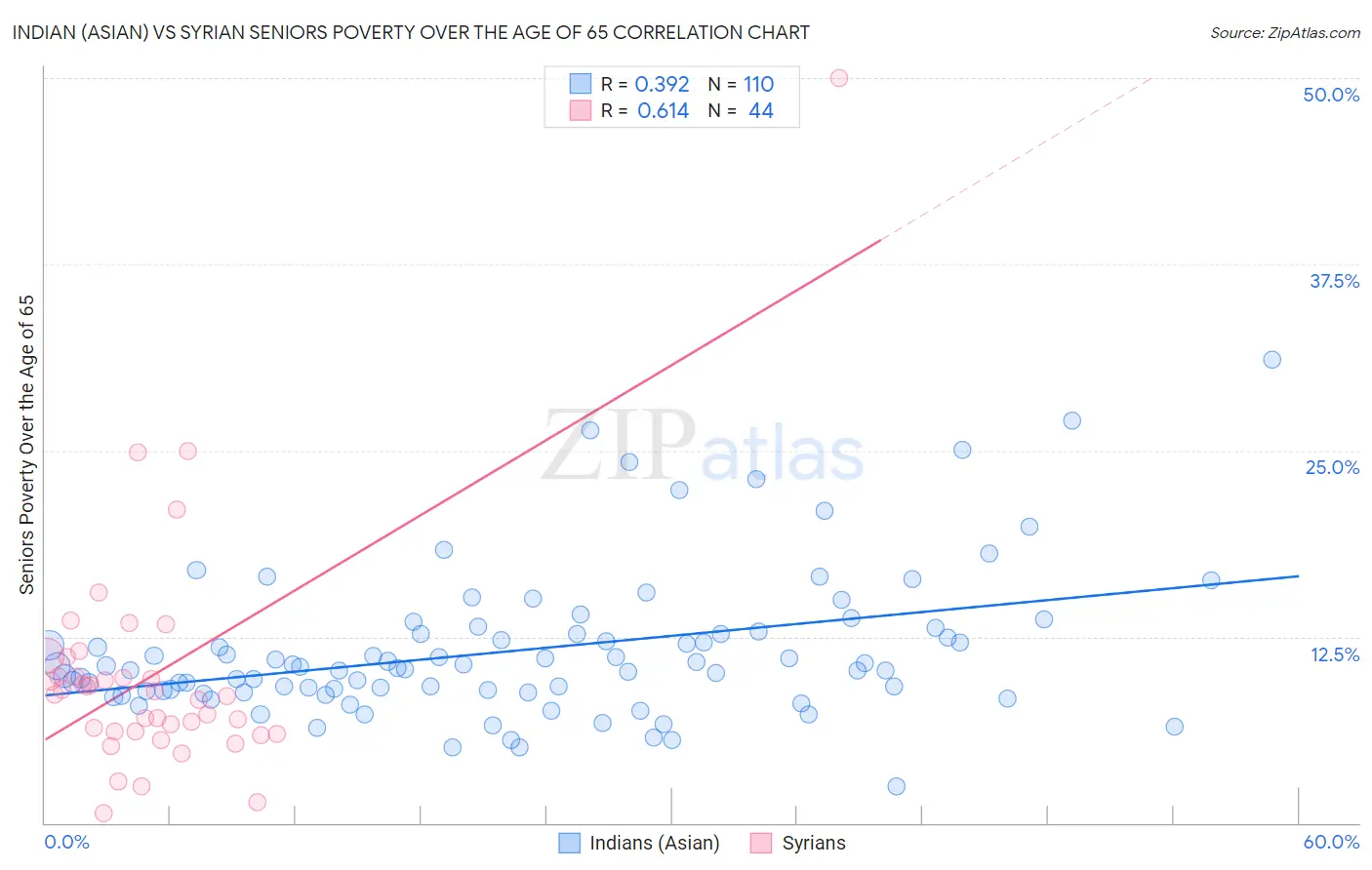 Indian (Asian) vs Syrian Seniors Poverty Over the Age of 65