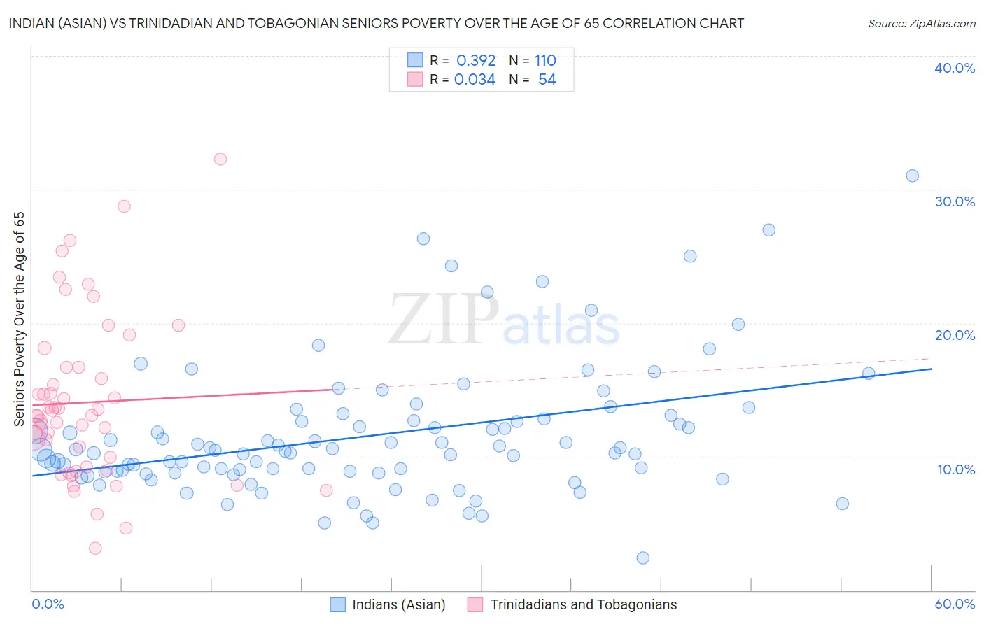 Indian (Asian) vs Trinidadian and Tobagonian Seniors Poverty Over the Age of 65