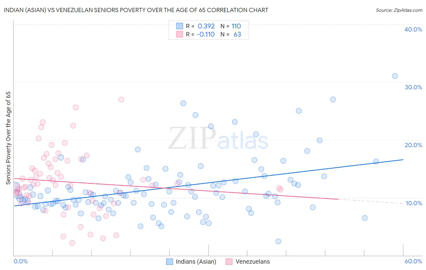 Indian (Asian) vs Venezuelan Seniors Poverty Over the Age of 65