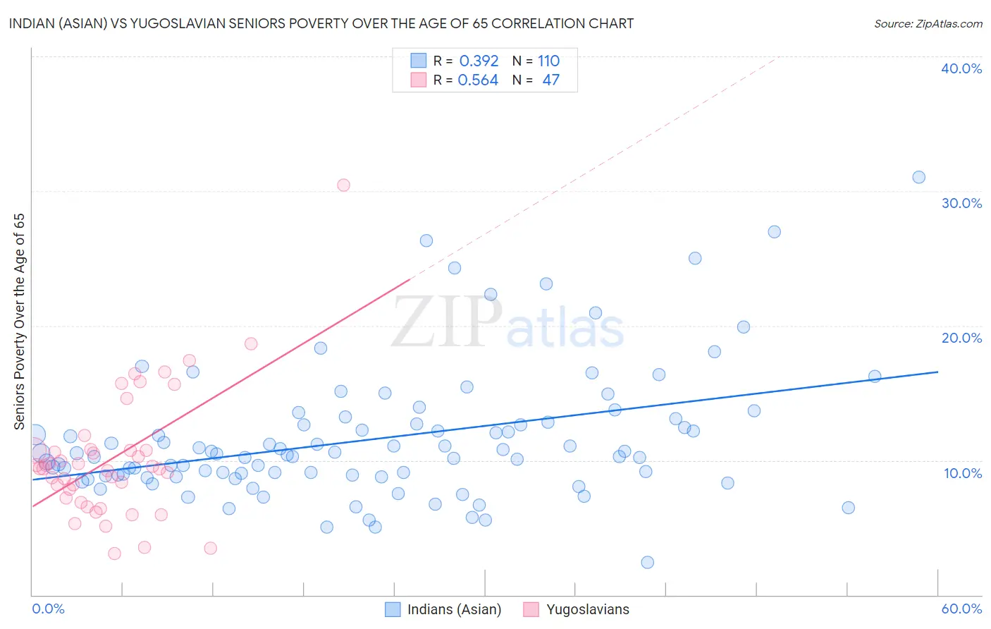 Indian (Asian) vs Yugoslavian Seniors Poverty Over the Age of 65