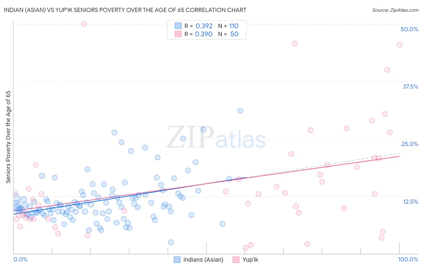 Indian (Asian) vs Yup'ik Seniors Poverty Over the Age of 65