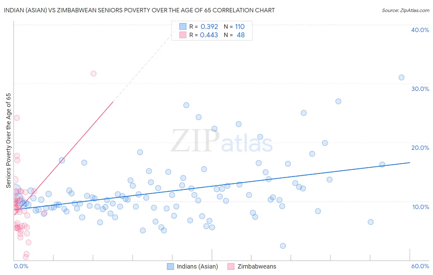 Indian (Asian) vs Zimbabwean Seniors Poverty Over the Age of 65