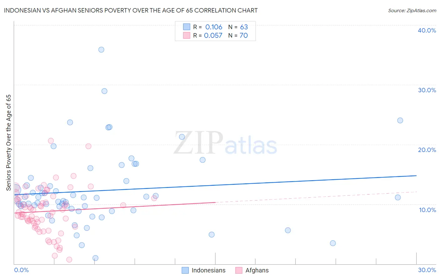 Indonesian vs Afghan Seniors Poverty Over the Age of 65