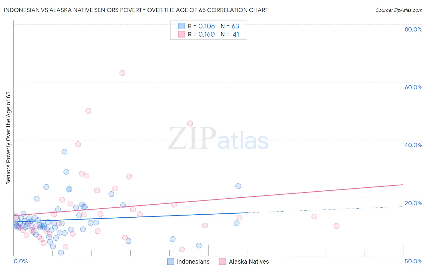 Indonesian vs Alaska Native Seniors Poverty Over the Age of 65