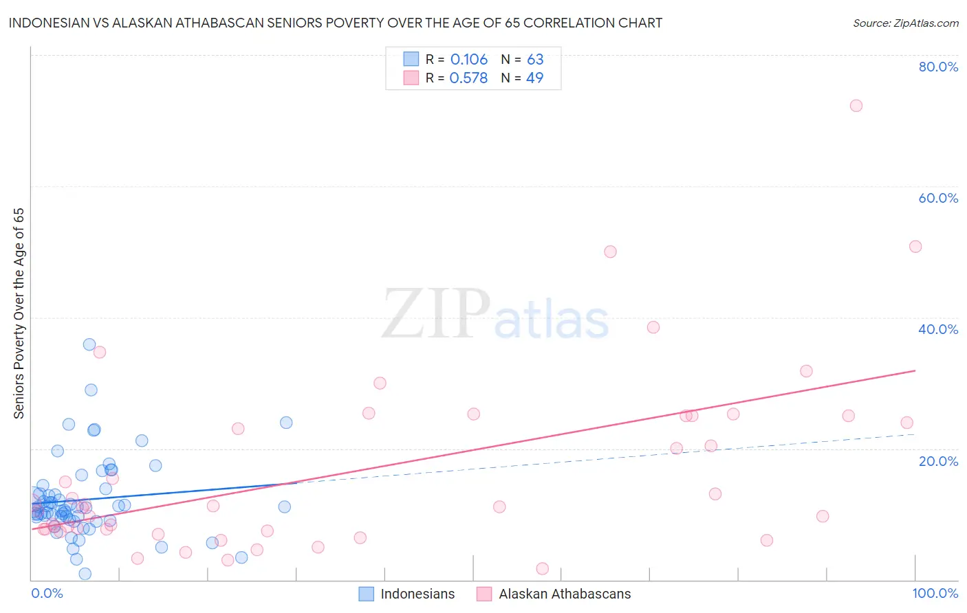 Indonesian vs Alaskan Athabascan Seniors Poverty Over the Age of 65
