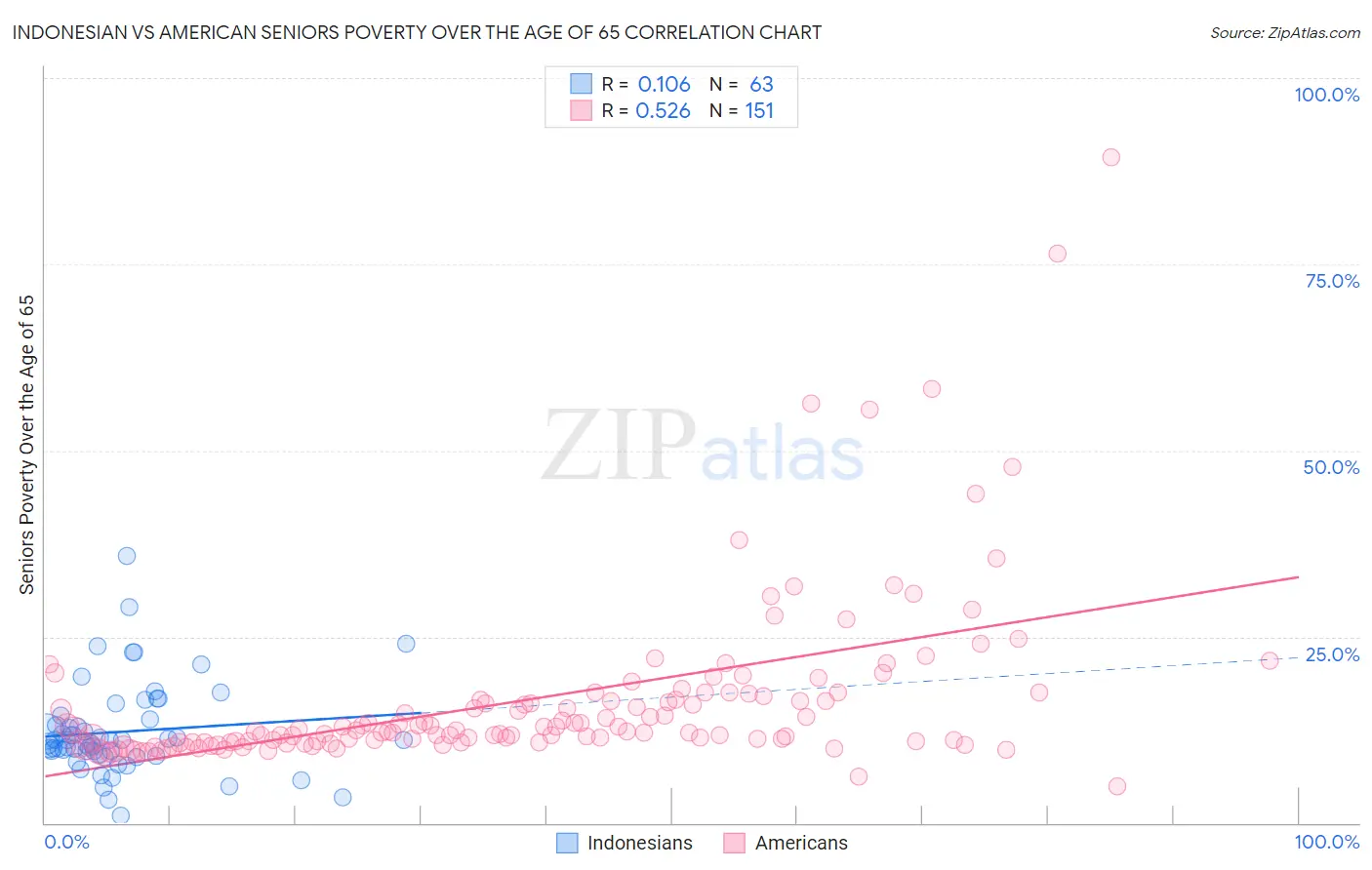 Indonesian vs American Seniors Poverty Over the Age of 65