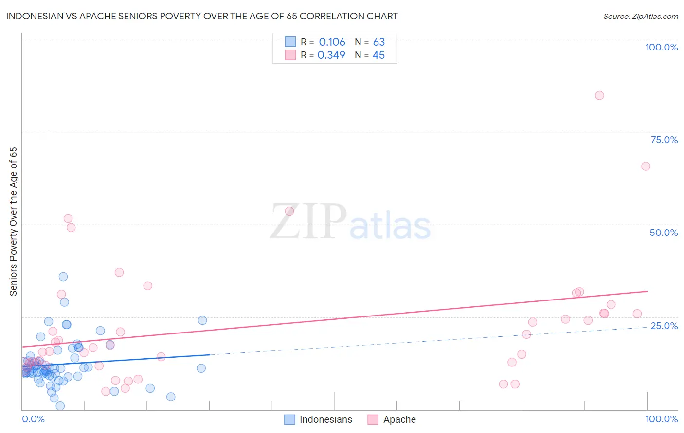 Indonesian vs Apache Seniors Poverty Over the Age of 65