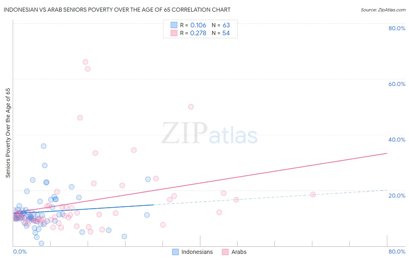 Indonesian vs Arab Seniors Poverty Over the Age of 65