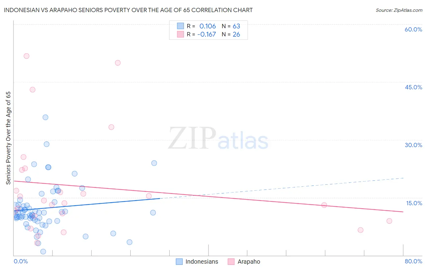 Indonesian vs Arapaho Seniors Poverty Over the Age of 65