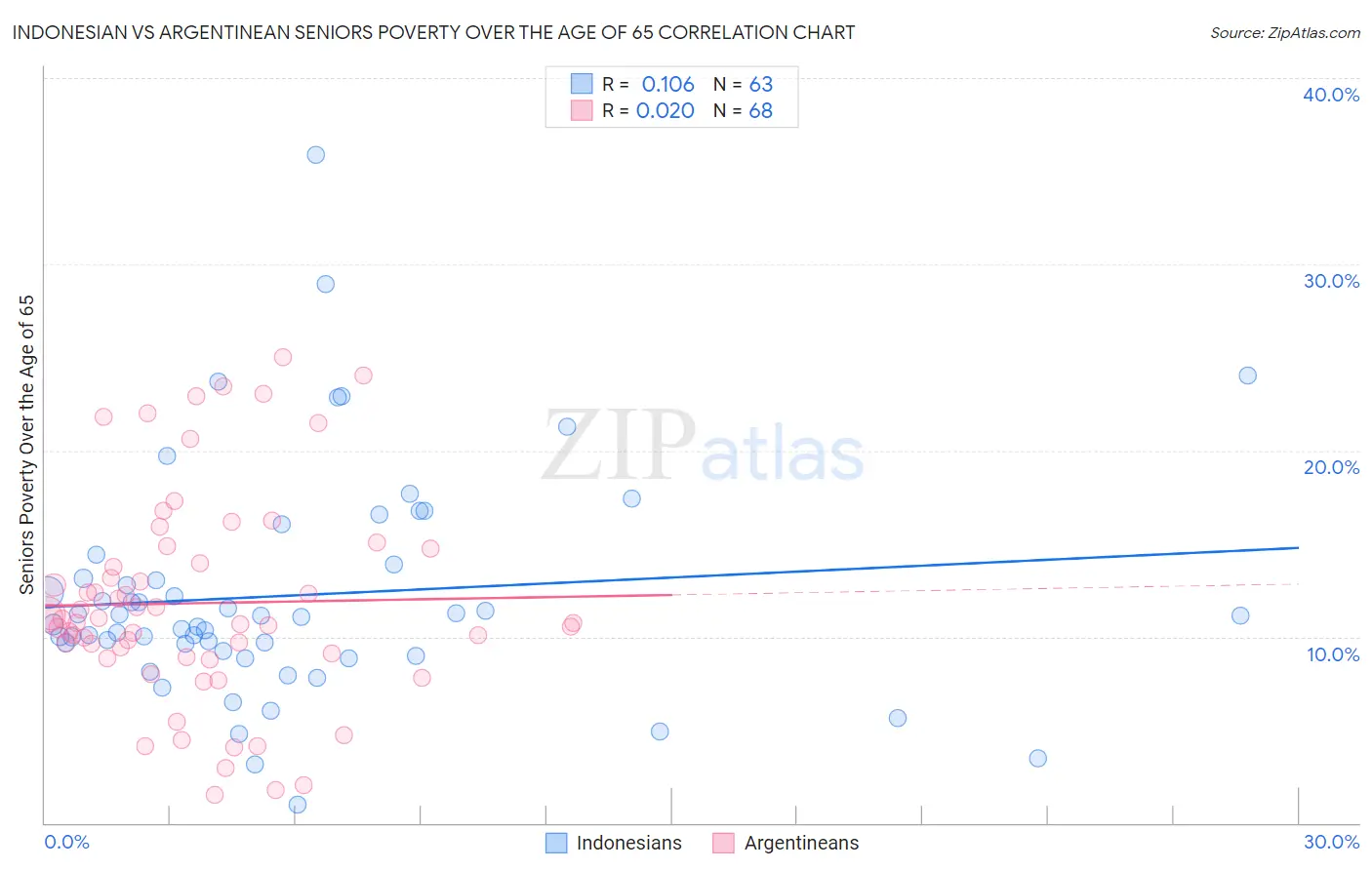 Indonesian vs Argentinean Seniors Poverty Over the Age of 65