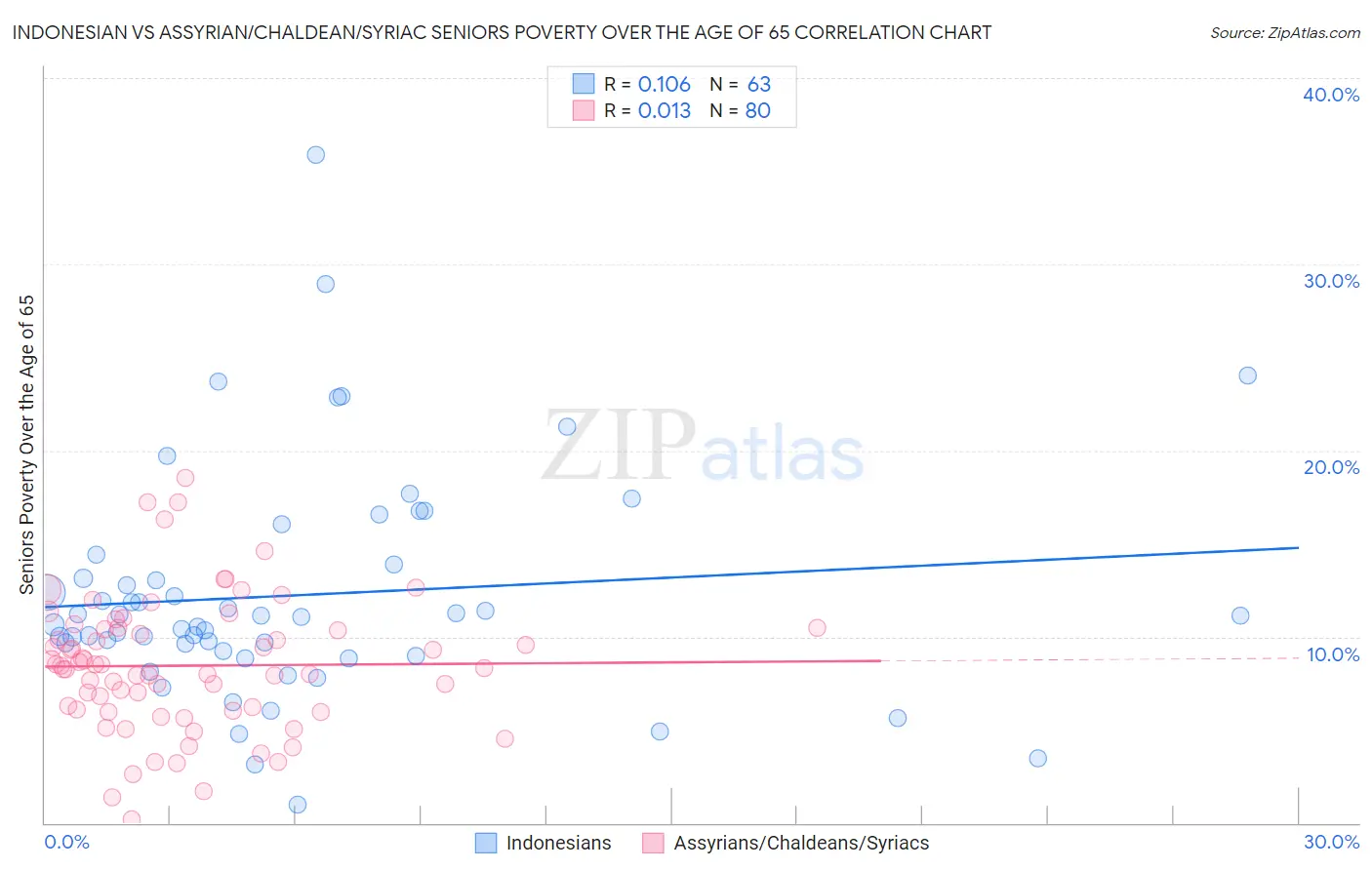 Indonesian vs Assyrian/Chaldean/Syriac Seniors Poverty Over the Age of 65