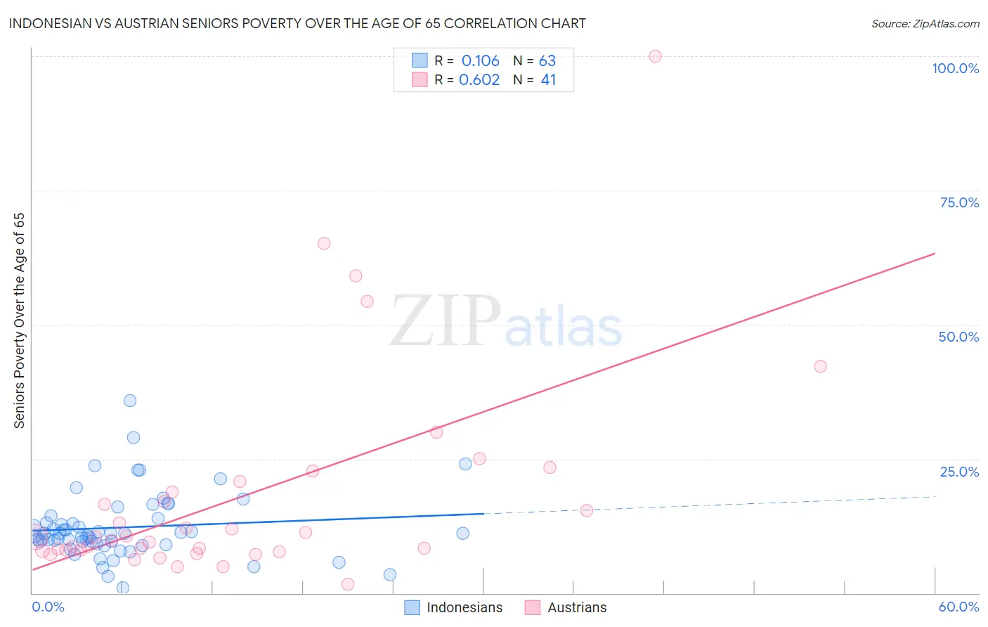 Indonesian vs Austrian Seniors Poverty Over the Age of 65