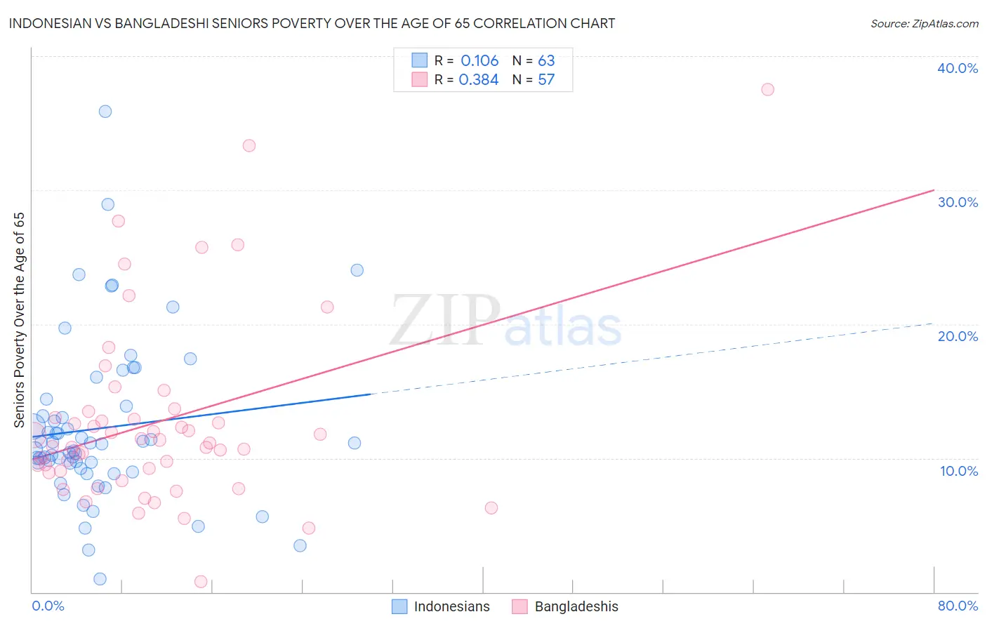 Indonesian vs Bangladeshi Seniors Poverty Over the Age of 65