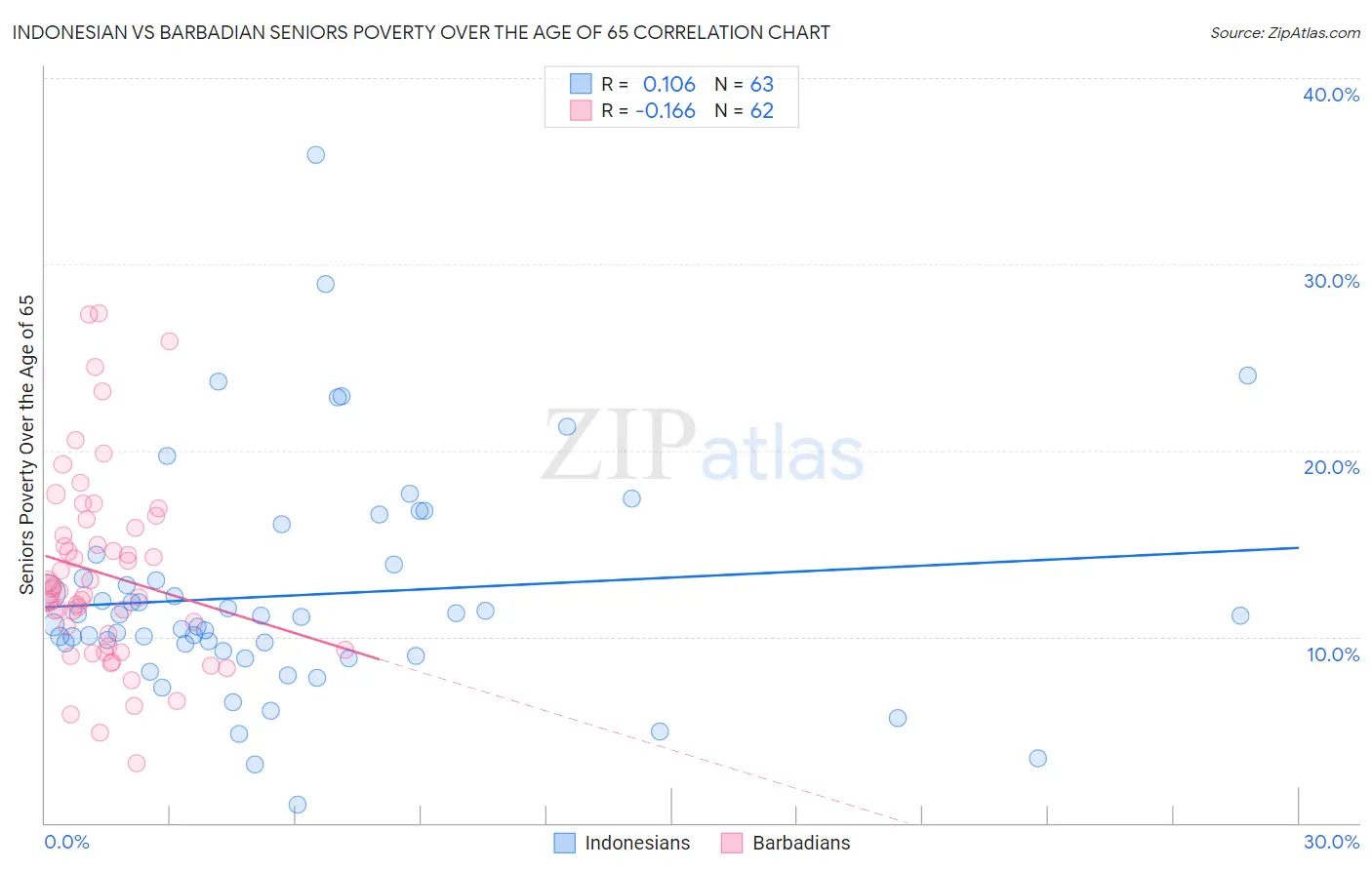 Indonesian vs Barbadian Seniors Poverty Over the Age of 65