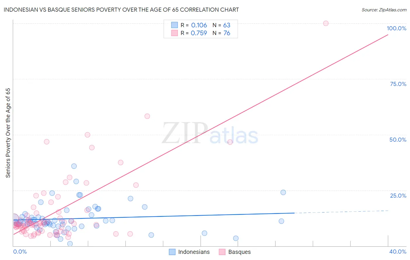 Indonesian vs Basque Seniors Poverty Over the Age of 65