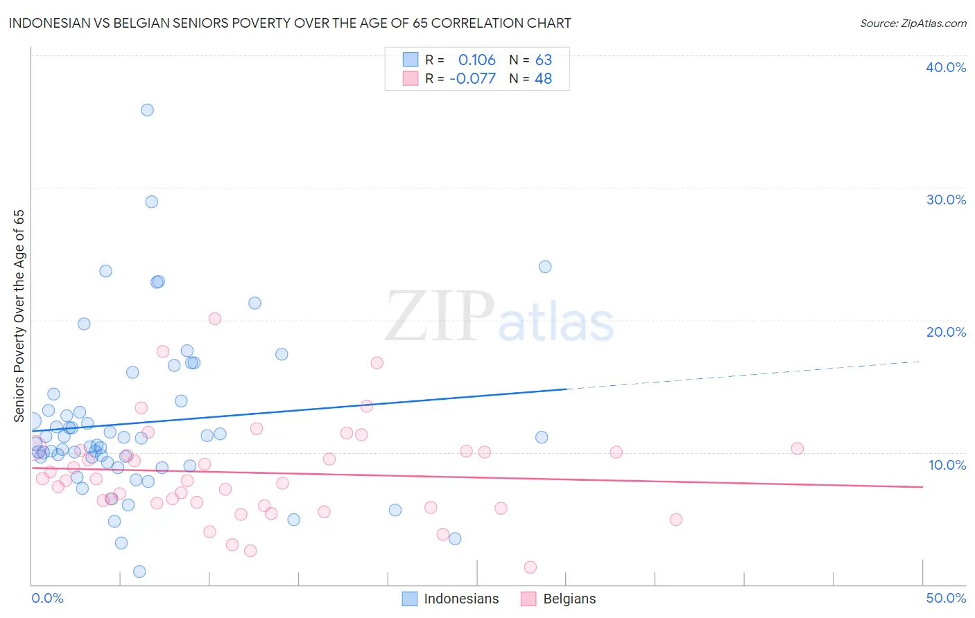 Indonesian vs Belgian Seniors Poverty Over the Age of 65