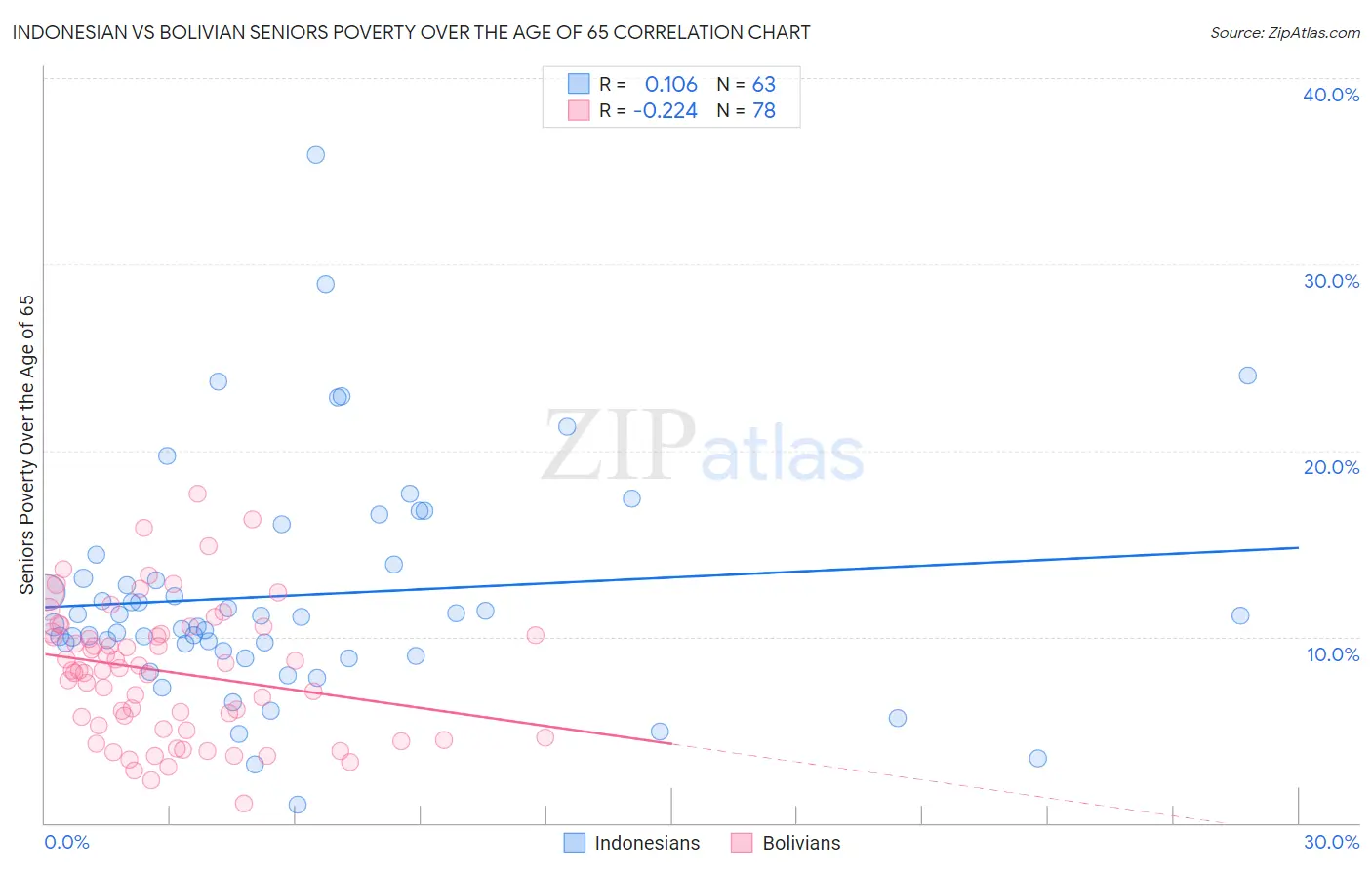 Indonesian vs Bolivian Seniors Poverty Over the Age of 65