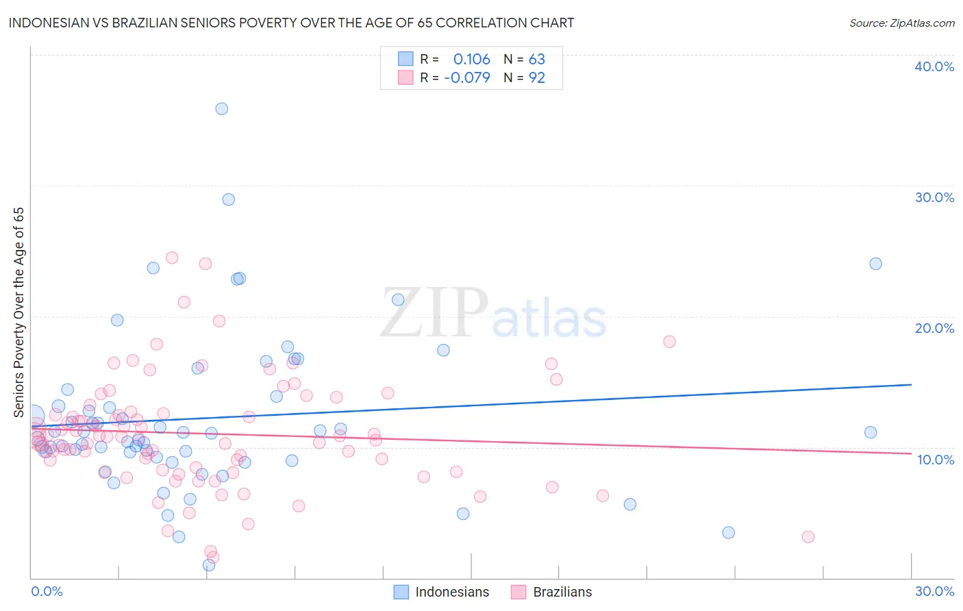 Indonesian vs Brazilian Seniors Poverty Over the Age of 65
