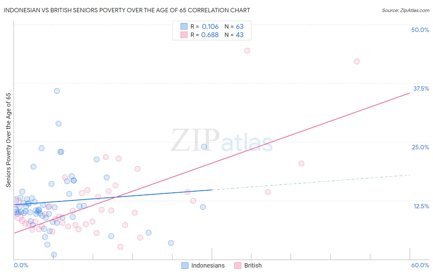 Indonesian vs British Seniors Poverty Over the Age of 65