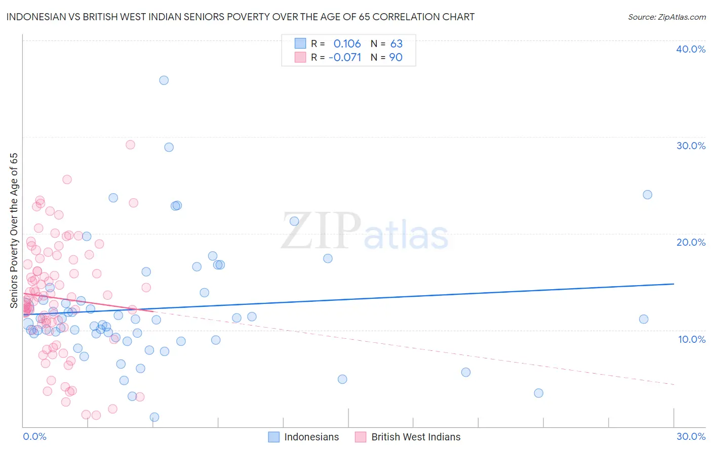 Indonesian vs British West Indian Seniors Poverty Over the Age of 65