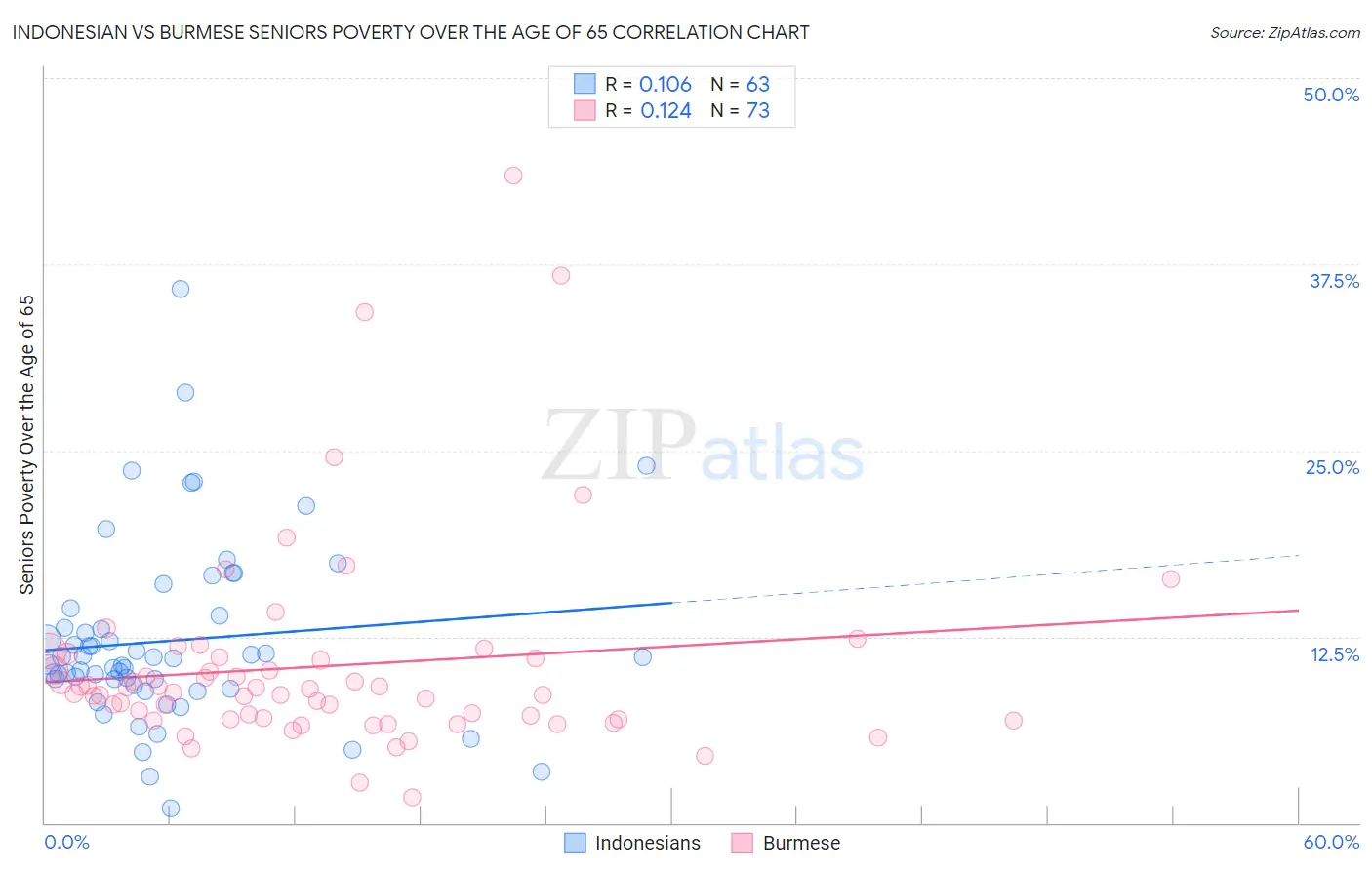 Indonesian vs Burmese Seniors Poverty Over the Age of 65