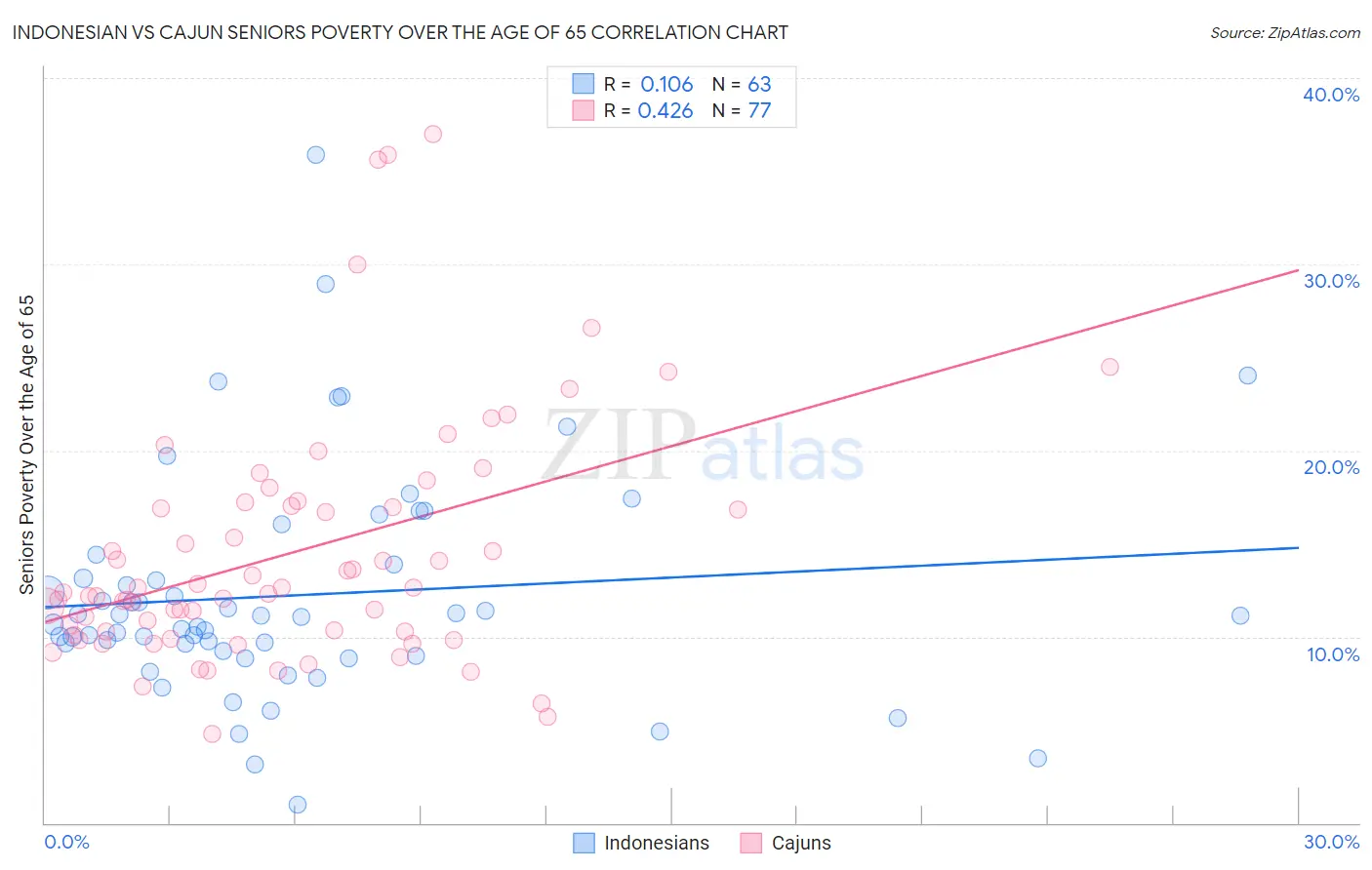 Indonesian vs Cajun Seniors Poverty Over the Age of 65