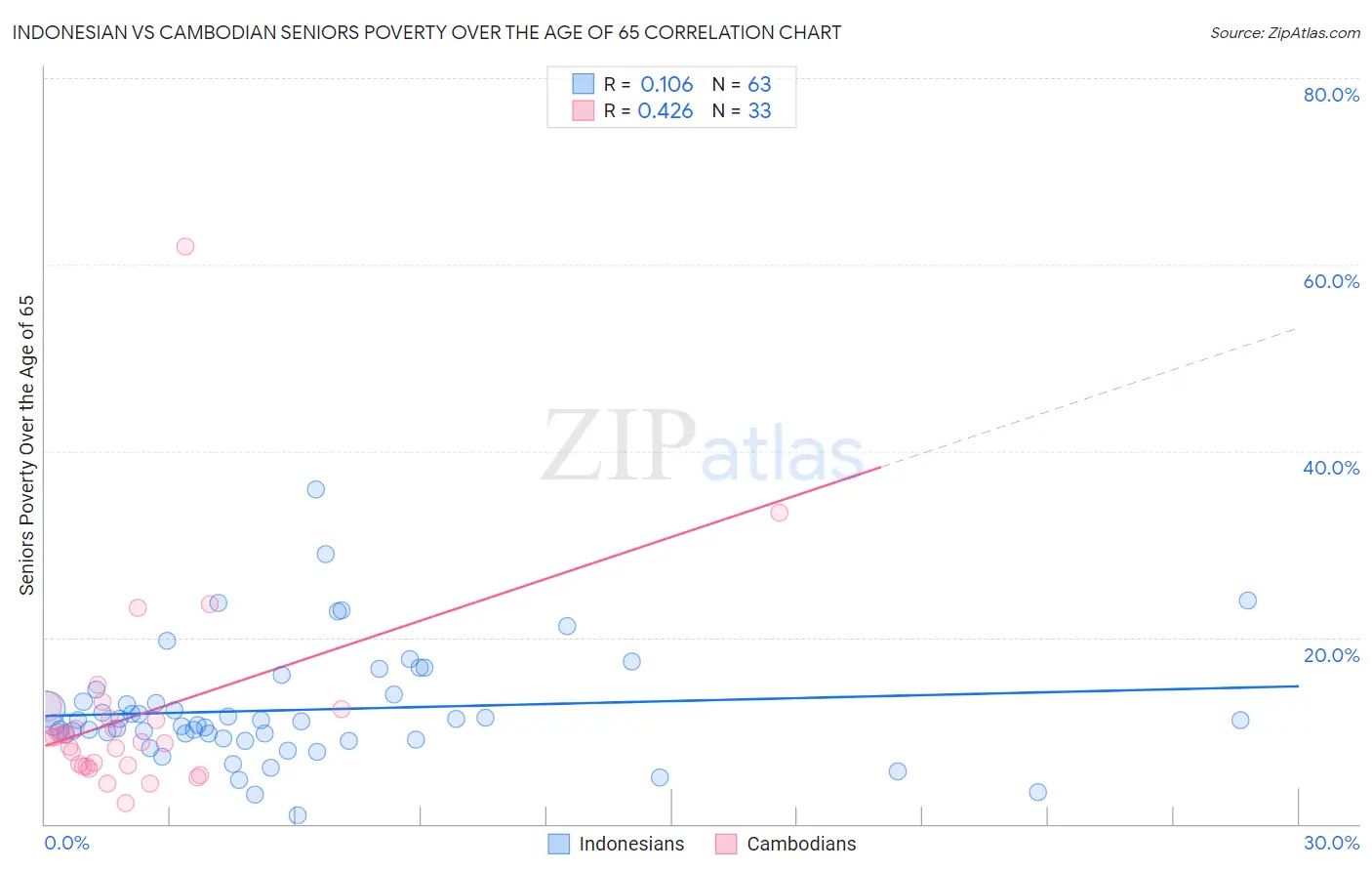 Indonesian vs Cambodian Seniors Poverty Over the Age of 65